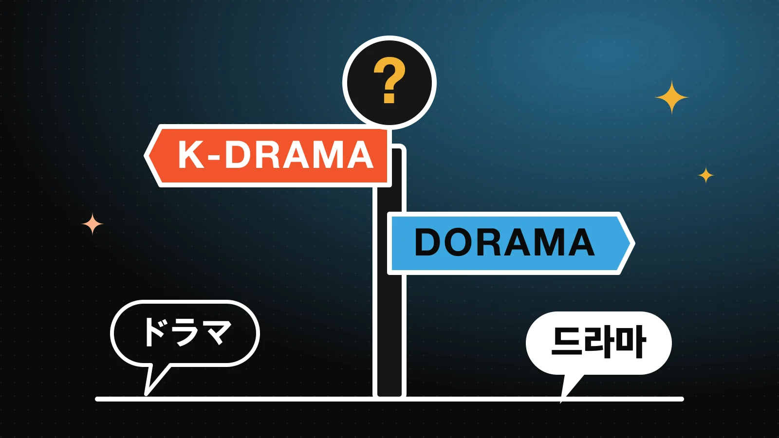 Duas placas de sinalização apontando para lados opostos, uma escrita K-DRAMA e outra escrita DORAMA, com um ponto de interrogação dourado entre elas
